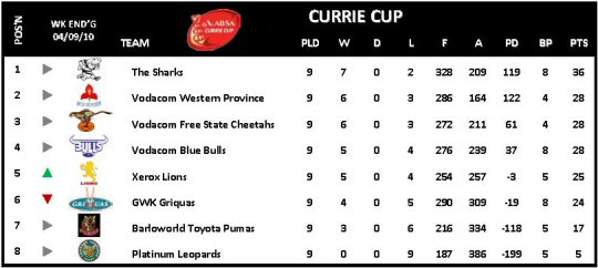 Currie Cup Week 9
